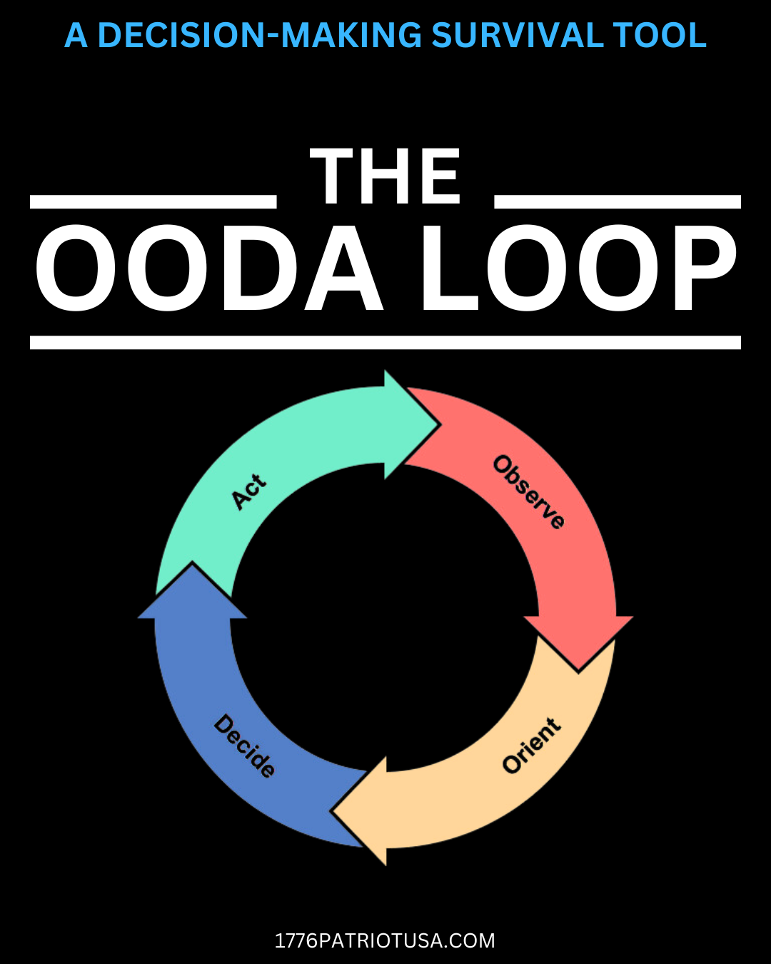 OODA Loop, survival, decision making, skills, shtf, survival, survivalist, military, prepper, preparedness
